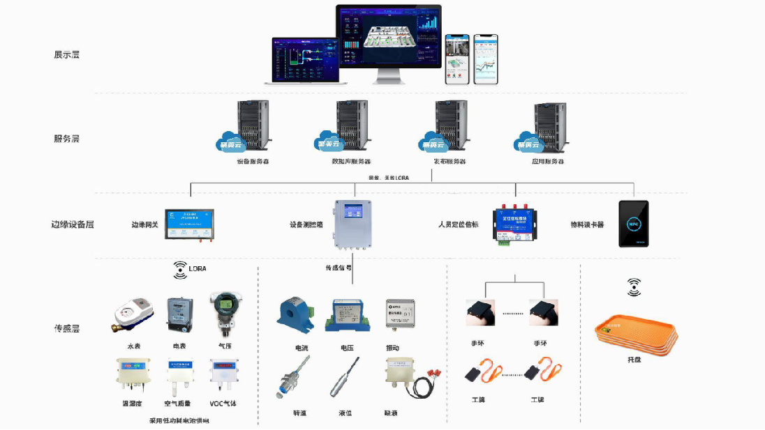 工业物联网通讯架构图