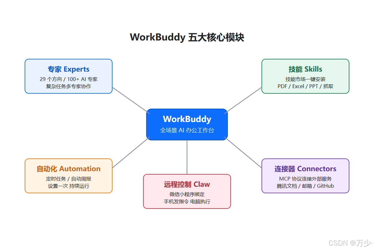 WorkBuddy 五大核心模块架构图