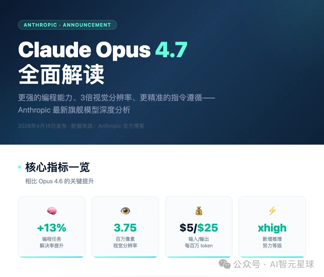 核心指标:编程+13%、视觉3.75M像素、价格不变、新增xhigh等级