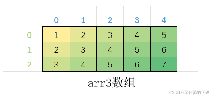 《C语言》数组_c语言数组语法-CSDN博客