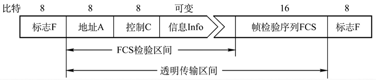 HDLC帧格式