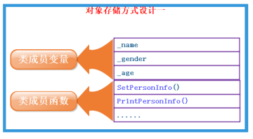 存储方式