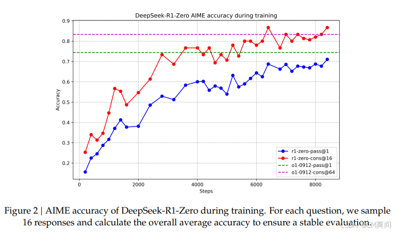 ＜论文＞DeepSeek-R1：通过强化学习激励大语言模型的推理能力（深度思考）