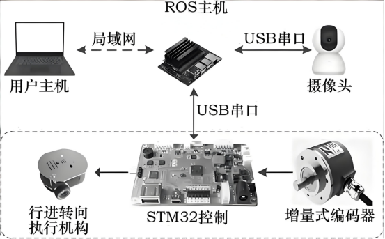 机器人硬件连接示意图
