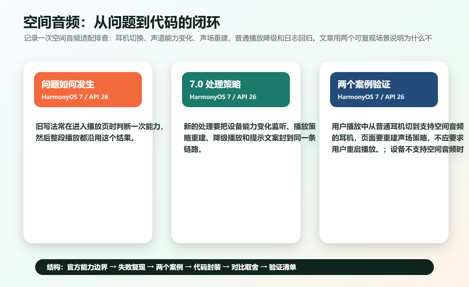 空间音频排查图