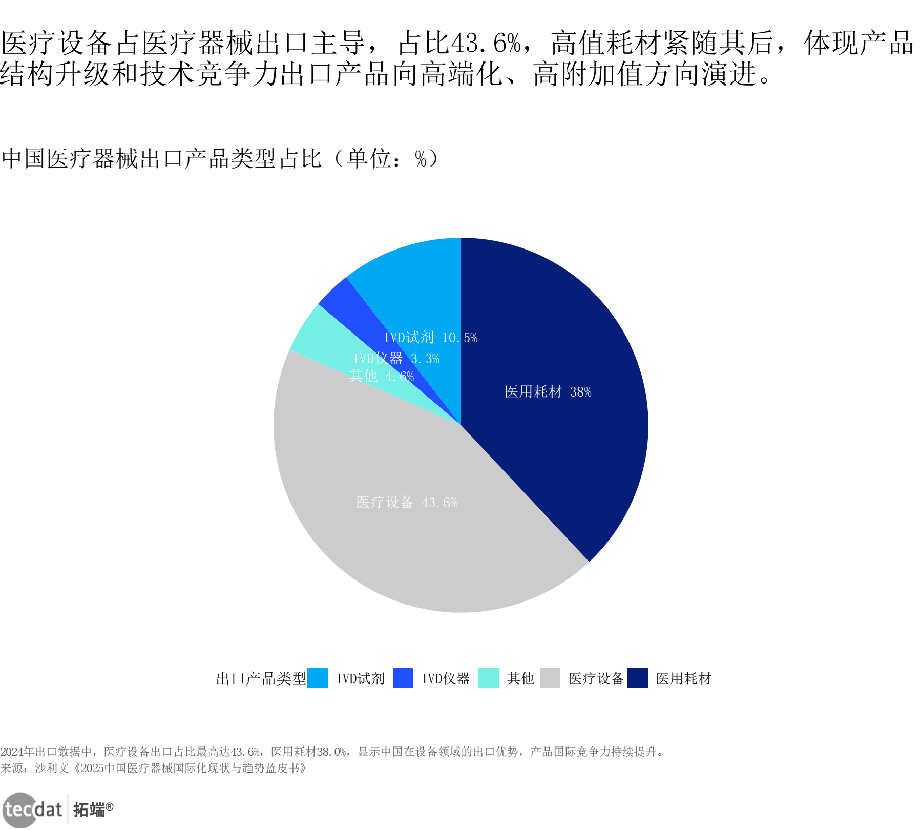中国医疗器械出口产品类型占比饼图9