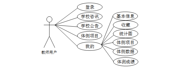 SSM+VUE高校学生体测助手微信小程序的设计与实现97370-计算机毕设原创（赠源码）