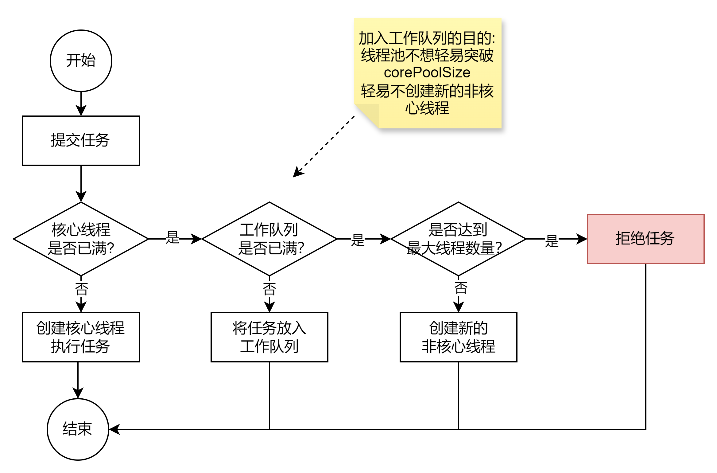 线程池任务处理流程图