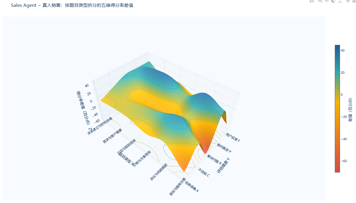 Sales Agent 与真人销售按题目类型拆分的五维得分率差值三维曲面图