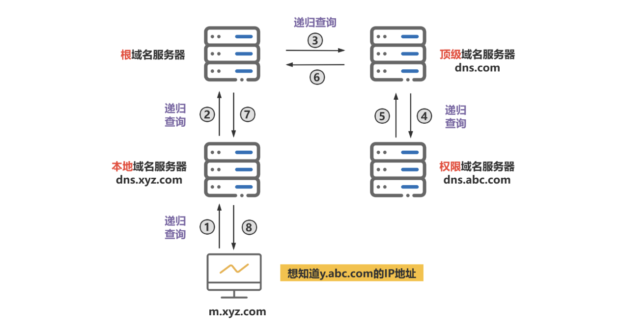 Dns域名解析过程 Csdn博客 