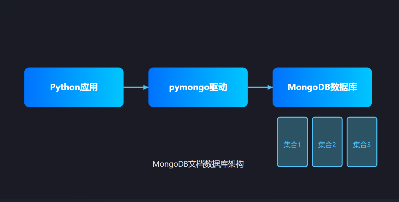 44-MongoDB数据库：pymongo库操作NoSQ-CSDN博客