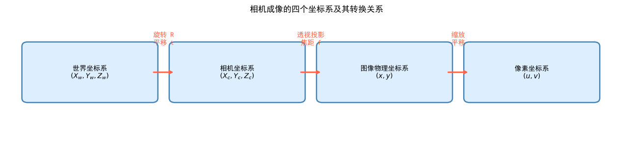 转换关系