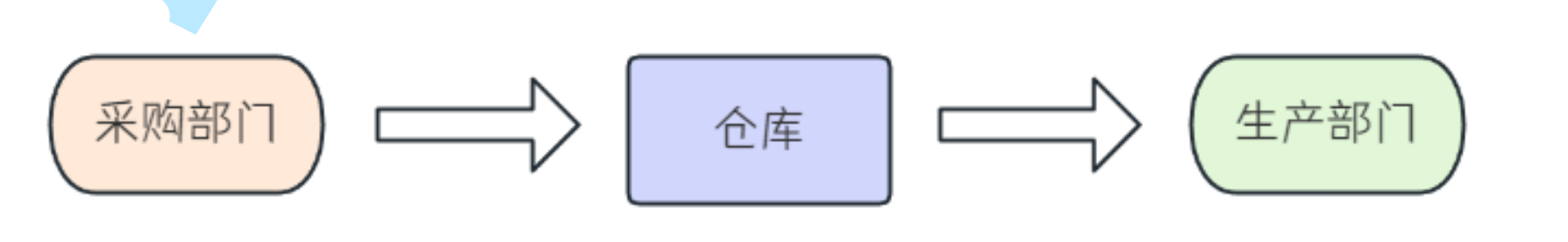 抽奖系统（5）——抽奖模块