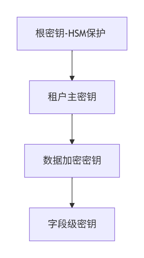【云计算】大规模公有云组网_大组网