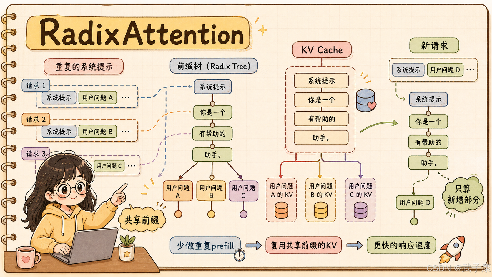 RadixAttention 工作流程：左侧多个请求共享系统提示 → 中间 radix tree 组织前缀 → 右侧新请求只计算新增部分