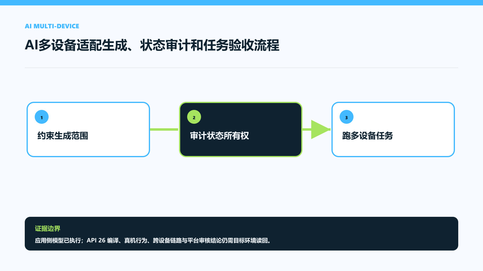 AI多设备适配生成、状态审计和任务验收流程