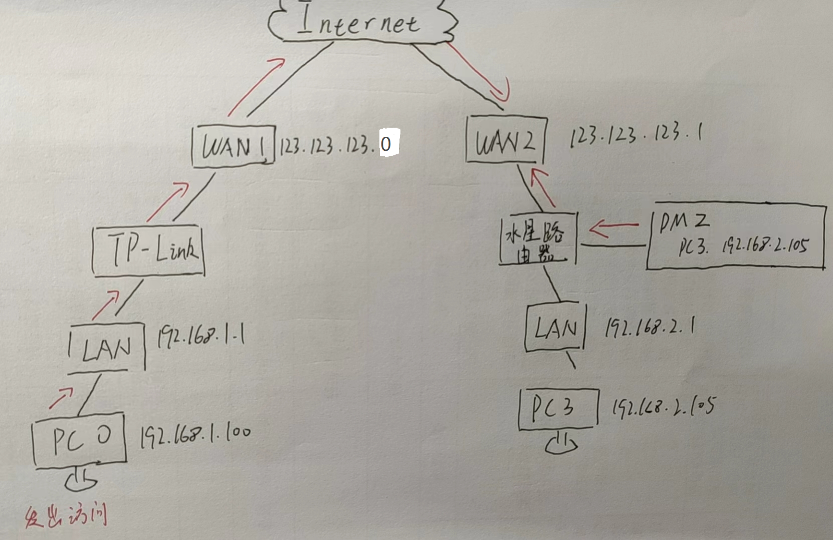 通过DMZ访问设备
