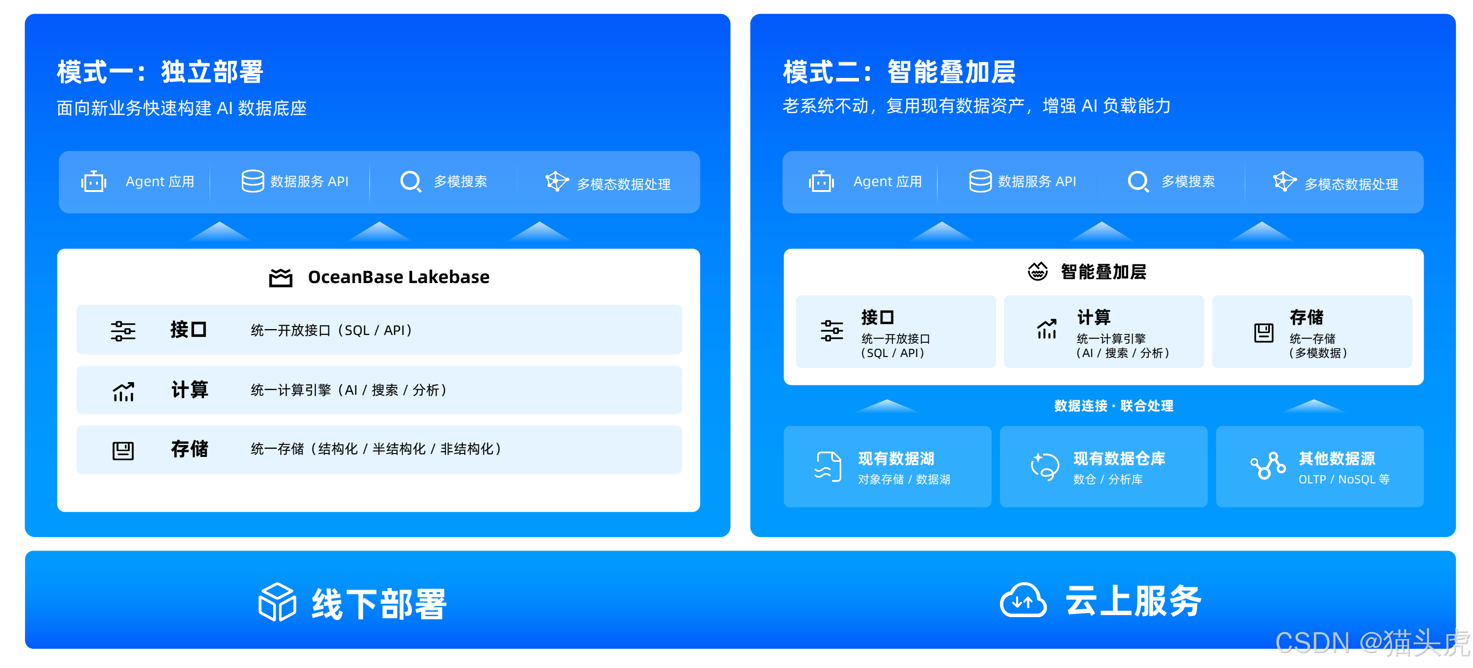Lakebase价值