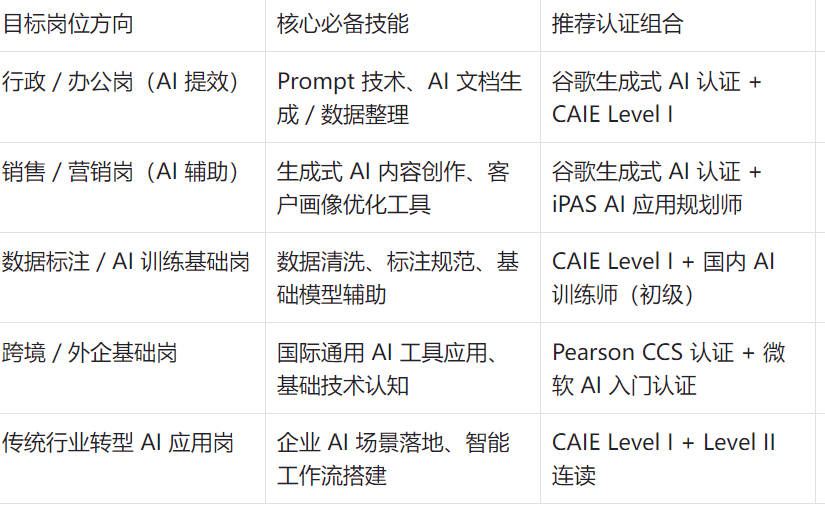 目标岗位方向
核心必备技能
推荐认证组合
学习周期参考
行政 / 办公岗(AI 提效)
Prompt 技术、AI 文档生成 / 数据整理
谷歌生成式 AI 认证 + CAIE Level I
1 个月左右
销售 / 营销岗(AI 辅助)
生成式 AI 内容创作、客户画像优化工具
谷歌生成式 AI 认证 + iPAS AI 应用规划师
1-2 个月
数据标注 / AI 训练基础岗
数据清洗、标注规范、基础模型辅助
CAIE Level I + 国内 AI 训练师(初级)
2-3 个月
跨境 / 外企基础岗
国际通用 AI 工具应用、基础技术认知
Pearson CCS 认证 + 微软 AI 入门认证
2-3 个月
传统行业转型 AI 应用岗
企业 AI 场景落地、智能工作流搭建
CAIE Level I + Level II 连读
3-6 个月
