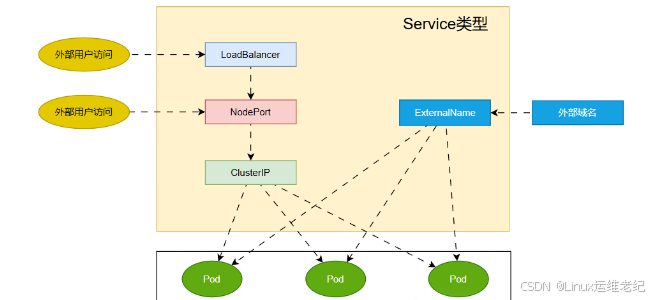 K8s之Service详解(Detailed Explanation of K8s Service)