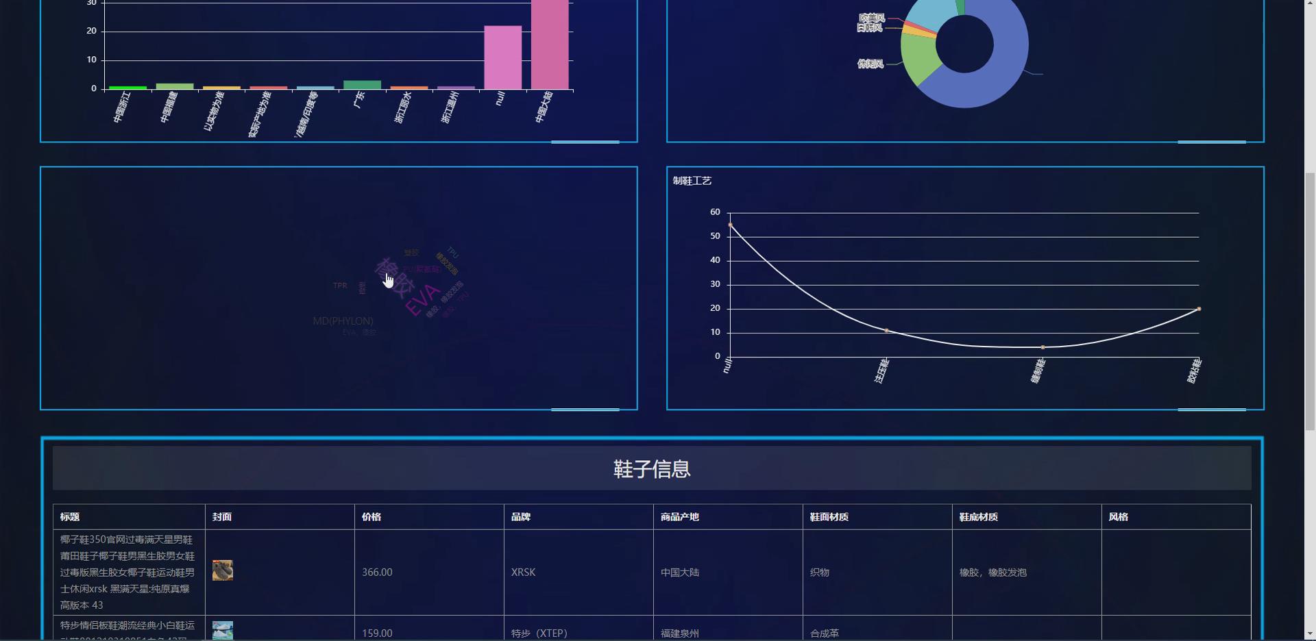 大数据技术的基于python的成村淘宝店商品销售数据可视化分析_wr6ib爬虫-CSDN博客