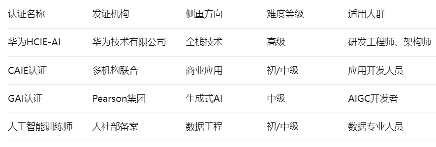 认证名称	发证机构	侧重方向	难度等级	适用人群
华为HCIE-AI	华为技术有限公司	全栈技术	高级	研发工程师、架构师
CAIE认证	多机构联合	商业应用	初/中级	应用开发人员
GAI认证	Pearson集团	生成式AI	中级	AIGC开发者
人工智能训练师	人社部备案	数据工程	初/中级	数据专业人员