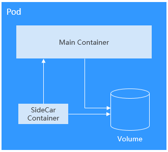 Pod Volume