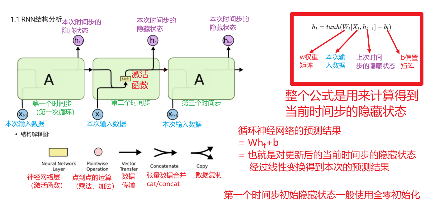 单层RNN内部结构