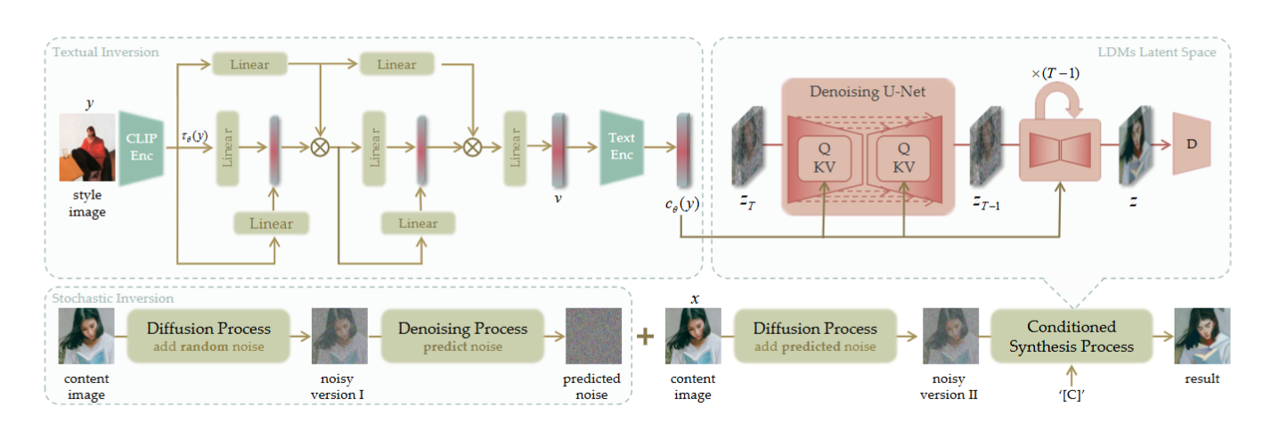 Inversion-Based Style Transfer with Diffusion Models-CSDN博客