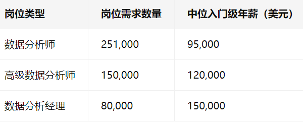 岗位类型 岗位需求数量 中位入门级年薪(美元)
数据分析师 251,000 95,000
高级数据分析师 150,000 120,000
数据分析经理 80,000 150,000