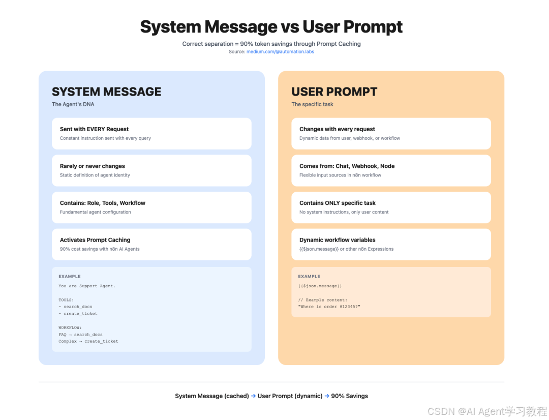 收藏！为什么大多数大模型Prompting方法会失效？2025年必学的Context Engineering技巧_prompts现在还有效吗 ...