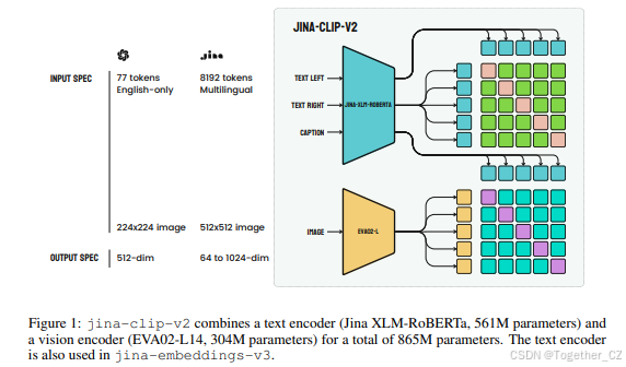 Jina-clip-v2: MULTILINGUAL MULTIMODAL EMBEDDINGS FOR TEXT AND IMAGES——多 ...