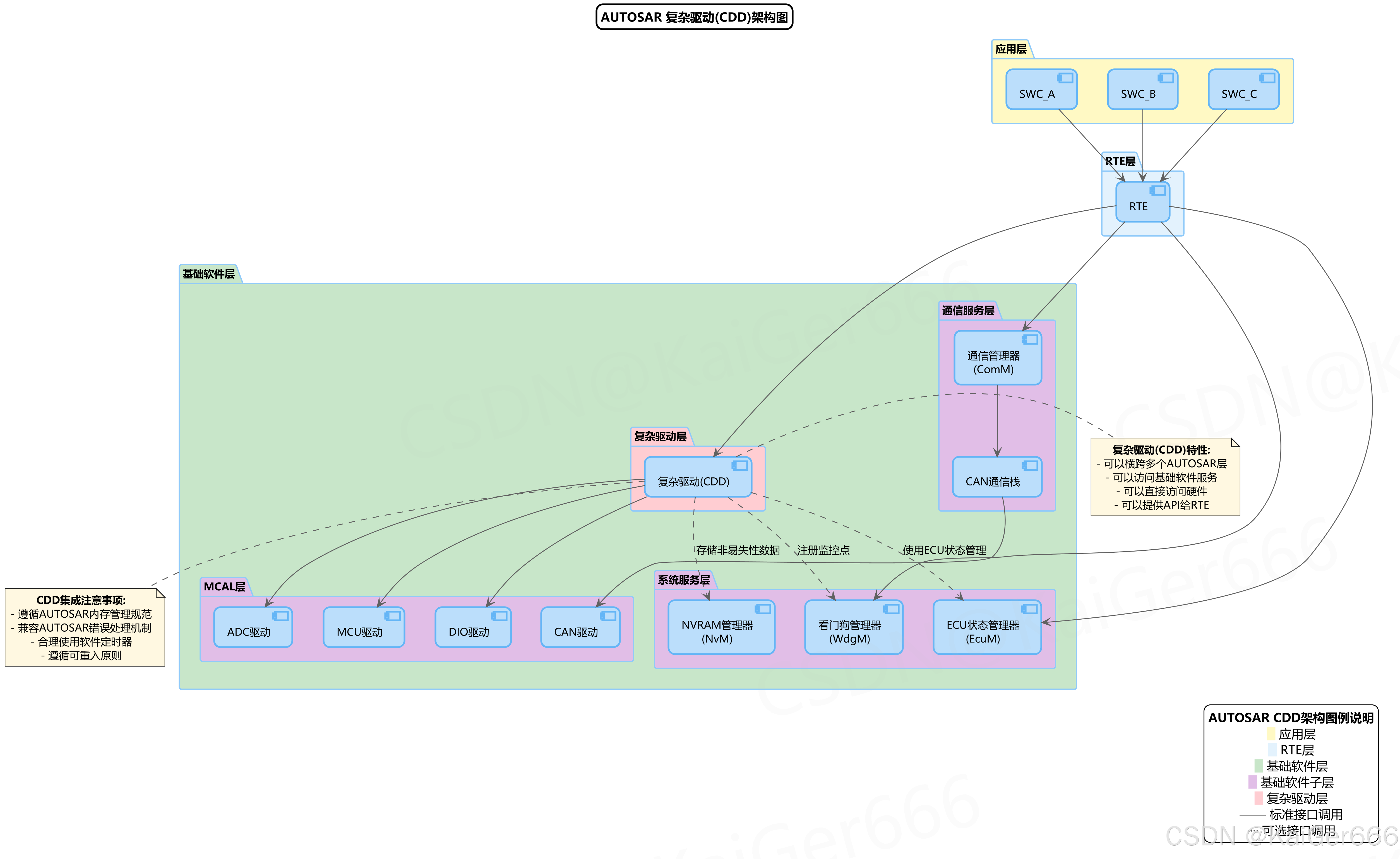 AUTOSAR图解==＞AUTOSAR_EXP_CDDDesignAndIntegrationGuideline_autosar cdd-CSDN博客