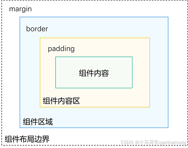 布局元素组成图