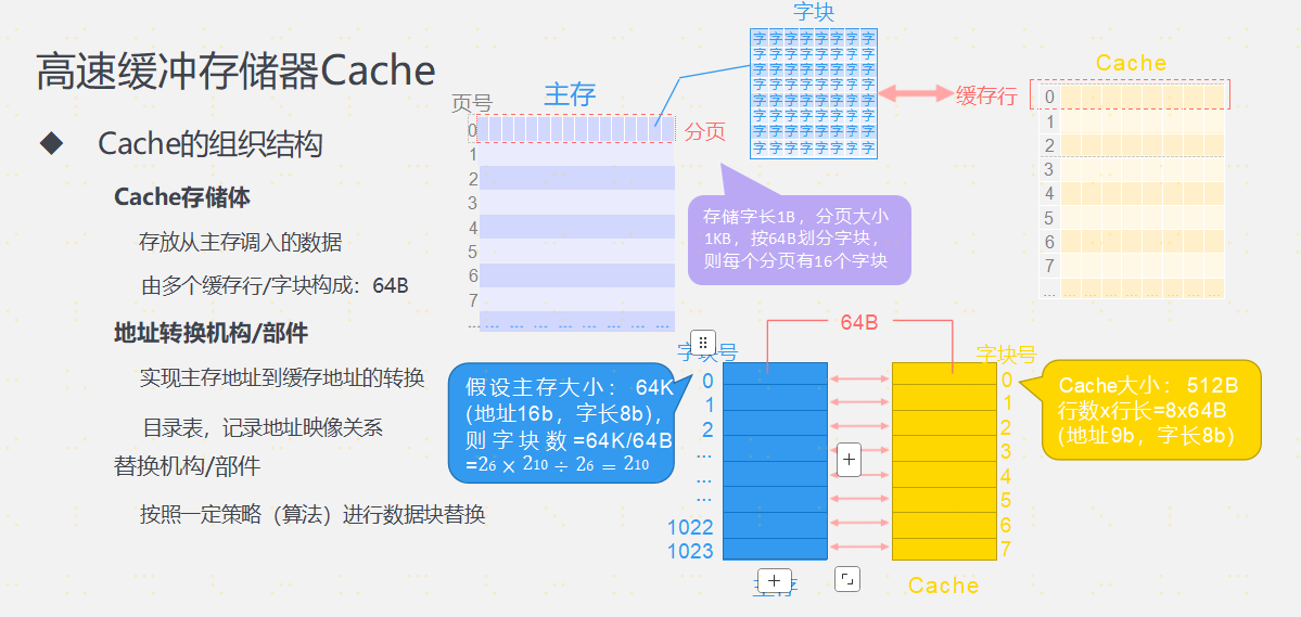 第三章 存储系统