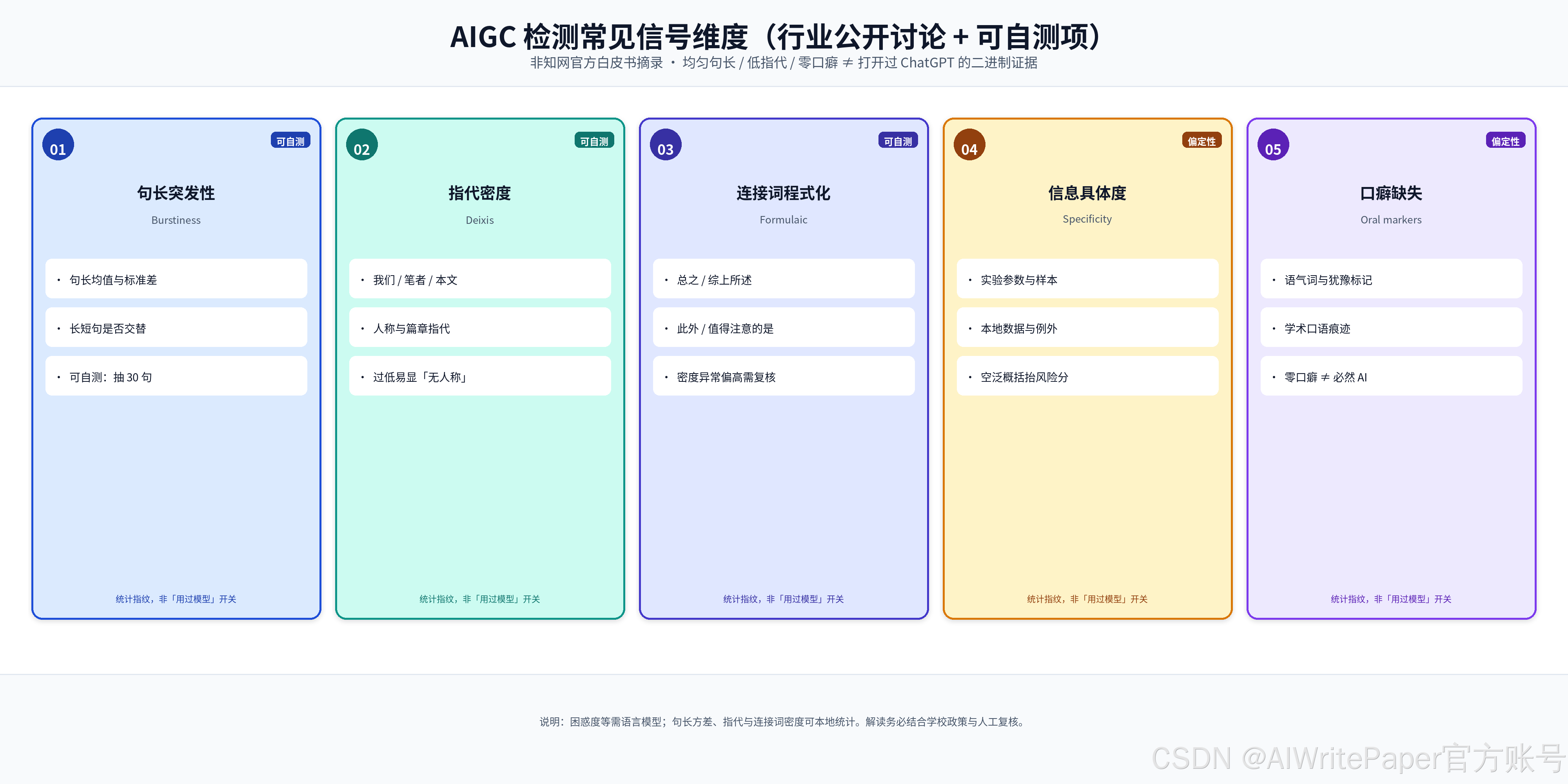 AIGC 检测常见信号维度