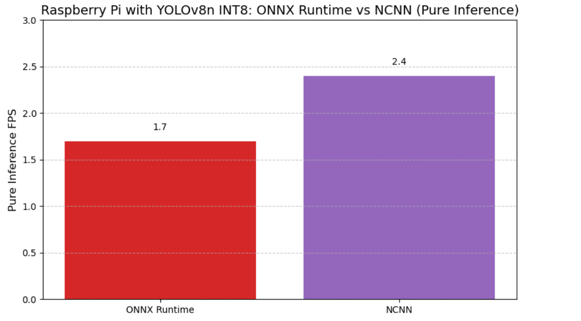 ONNX Runtime与NCNN在树莓派上的纯推理性能对比