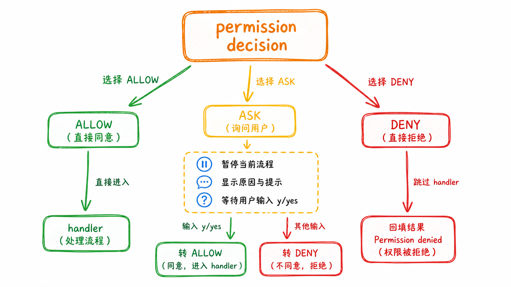允许、询问和拒绝三种状态及其进入 handler 的差异