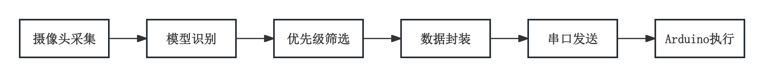 流程逻辑
