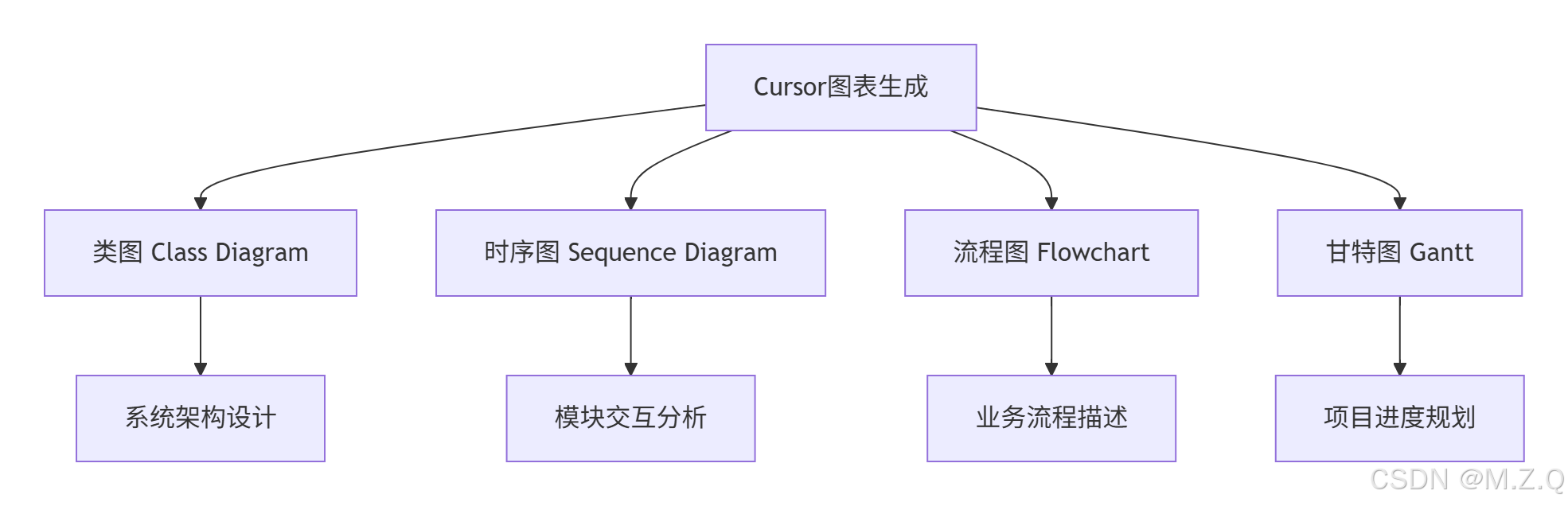 Cursor：AI编程革命的终极指南-CSDN博客