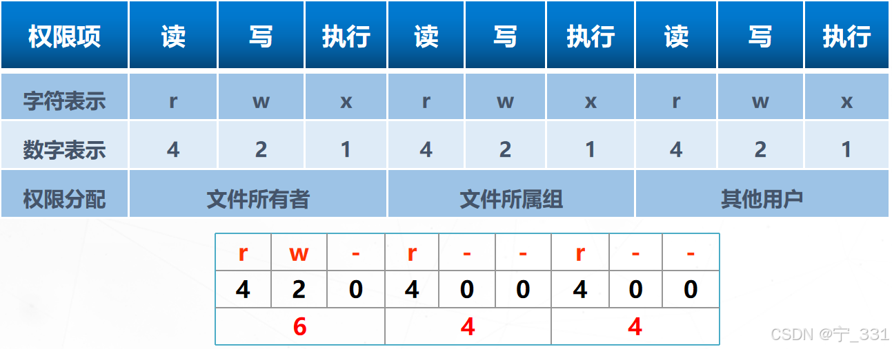 第四章账号和权限管理插图61 外链图片转存失败,源站可能有防盗链机制,建议将图片保存下来直接上传