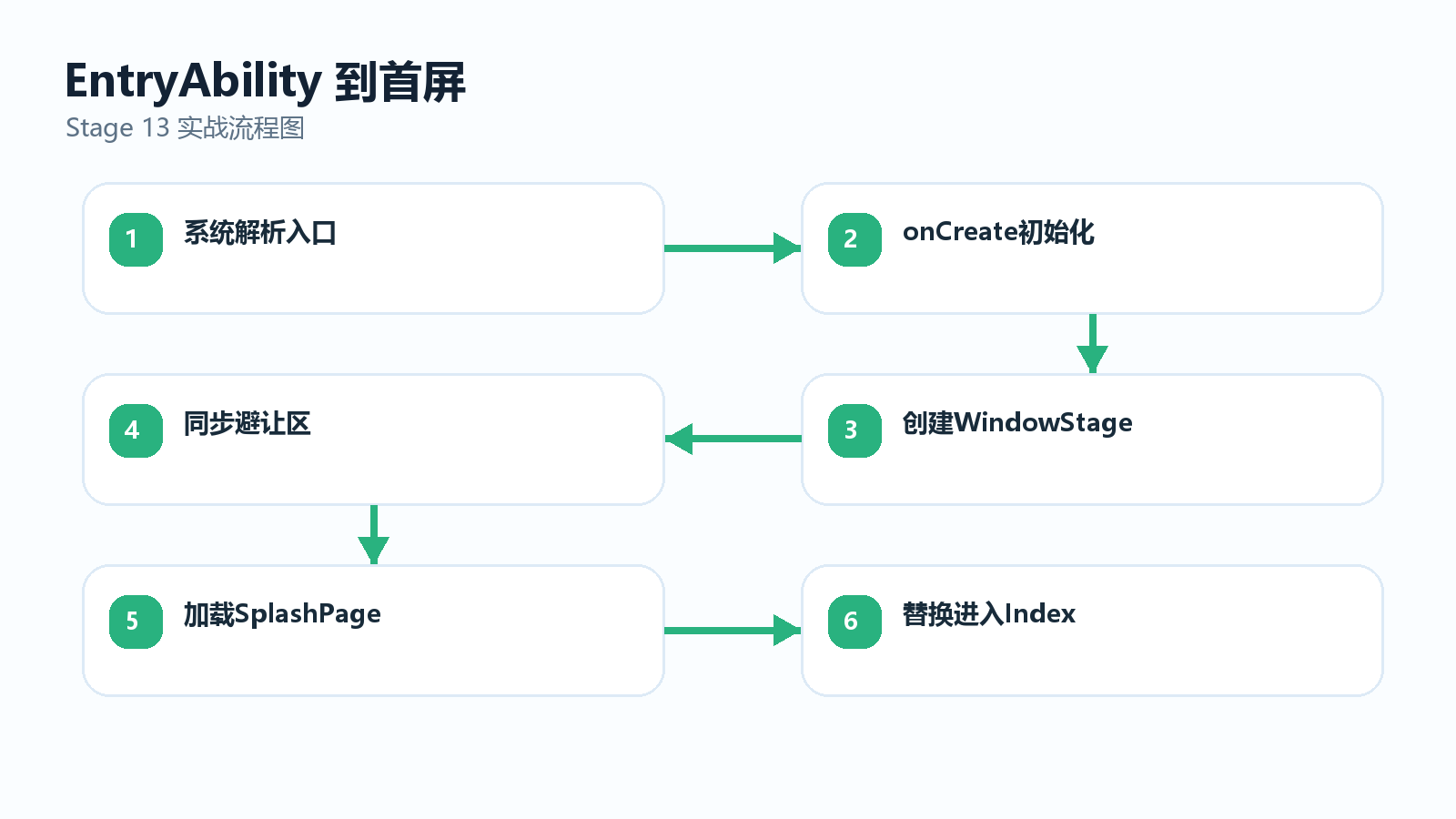 从 Ability 到首屏的启动流程