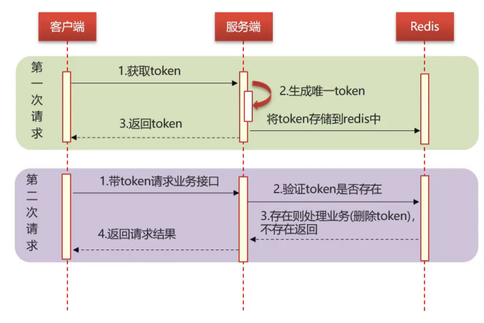 Spring Cloud 业务方面笔记