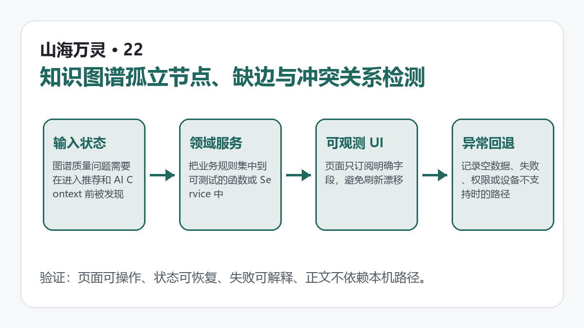 知识图谱检测流程示意