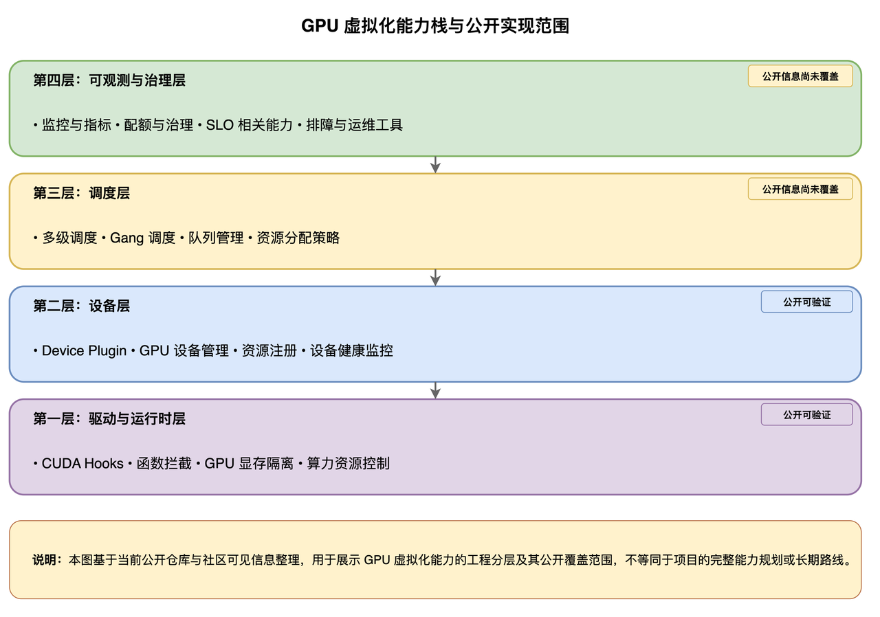 算力虚拟化不是单点能力：从底层机制到治理闭环