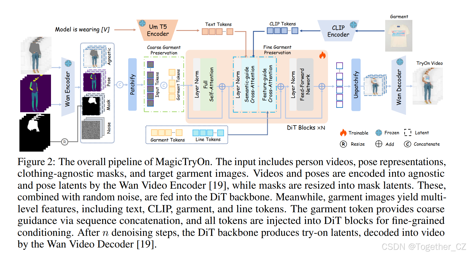 MagicTryOn: Harnessing Diffusion Transformer for Garment-Preserving ...
