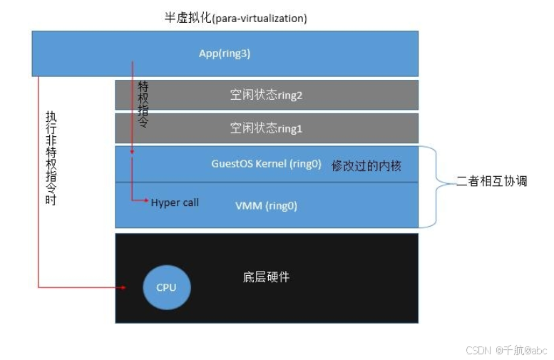 kvm虚拟化的类别_kvm支持的虚拟化类型包括哪些-CSDN博客