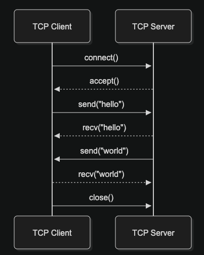 《Linux系统编程篇》Linux Socket 网络编程02 （Linux 进程间通信（IPC））——基础篇-CSDN博客