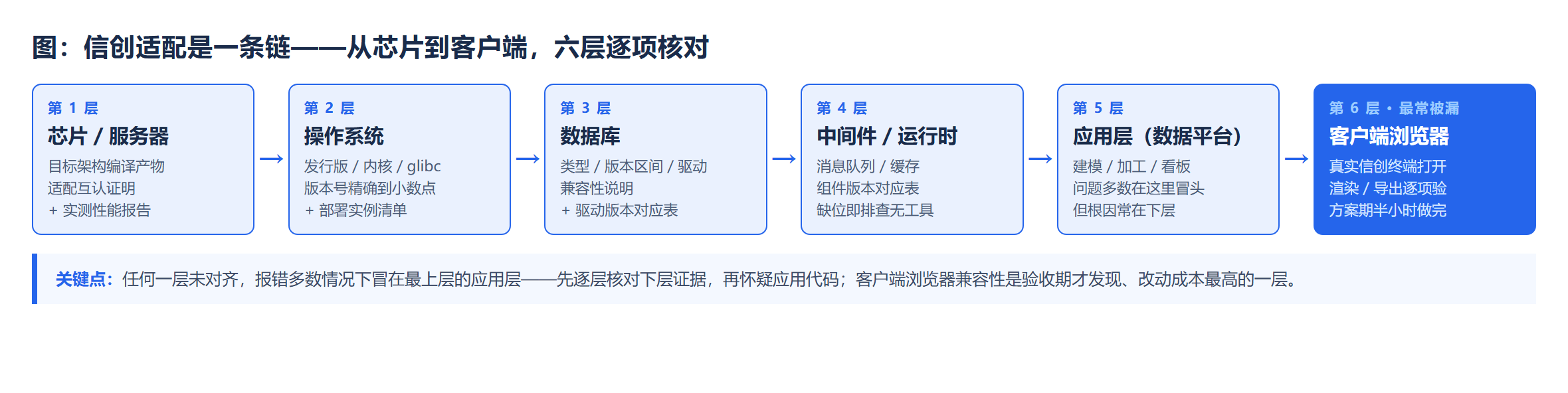 信创环境的适配链:芯片、操作系统、数据库、中间件、应用层与客户端