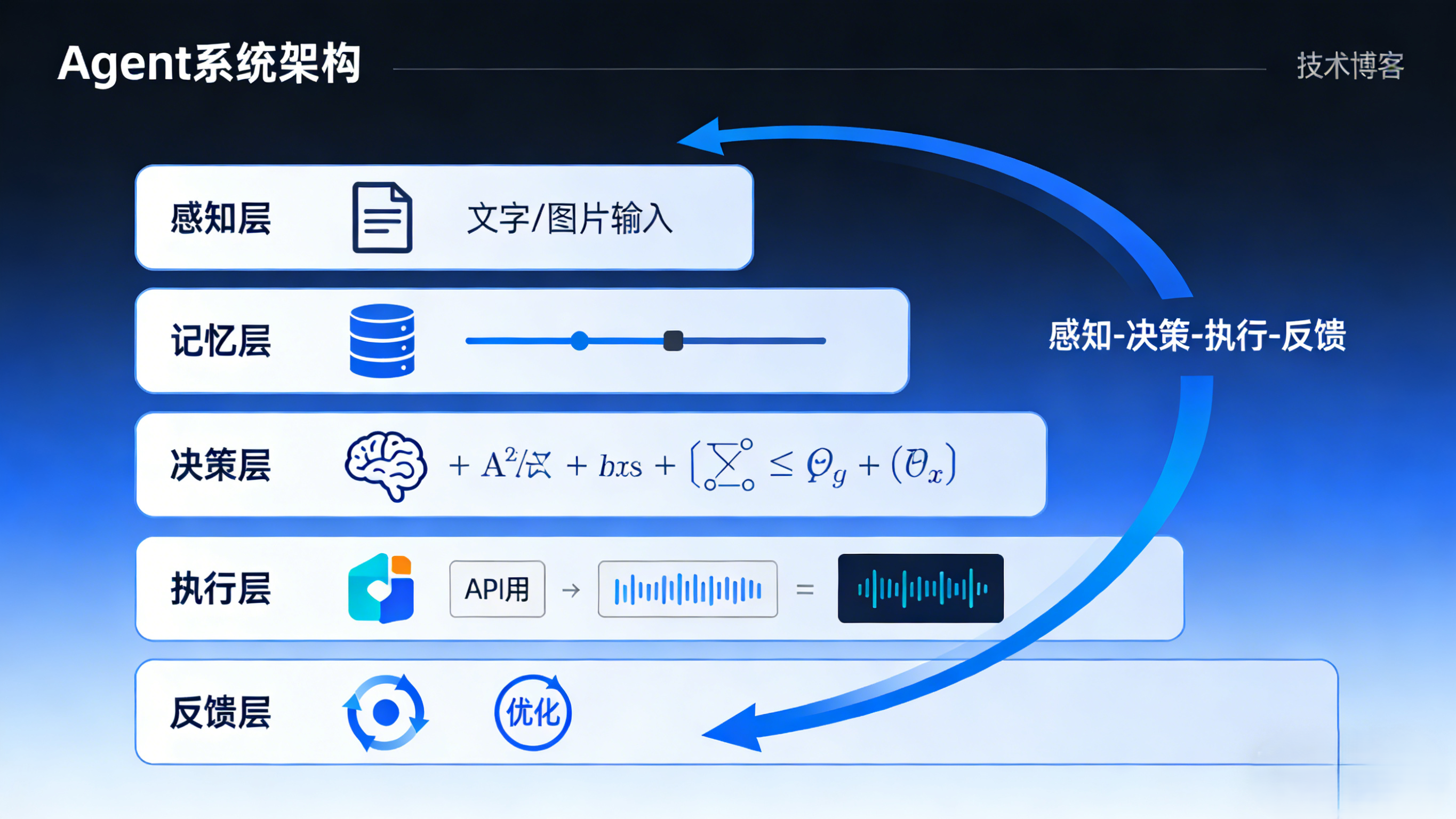 一文吃透AI Agent:从架构到Python实操_agent架构图-CSDN博客